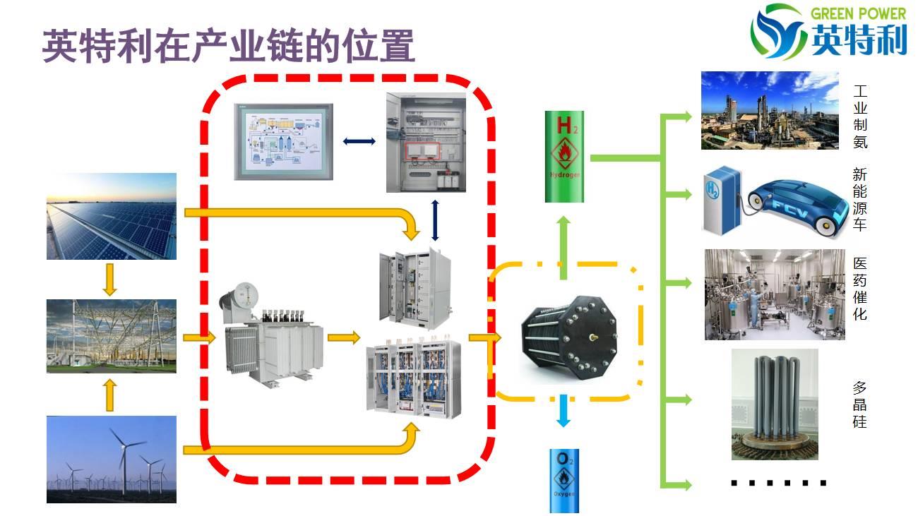 壹号平台注册整流柜在产业链位置示意图(1)