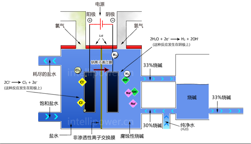 壹号平台注册提供离子膜电解过程中使用的直流电源